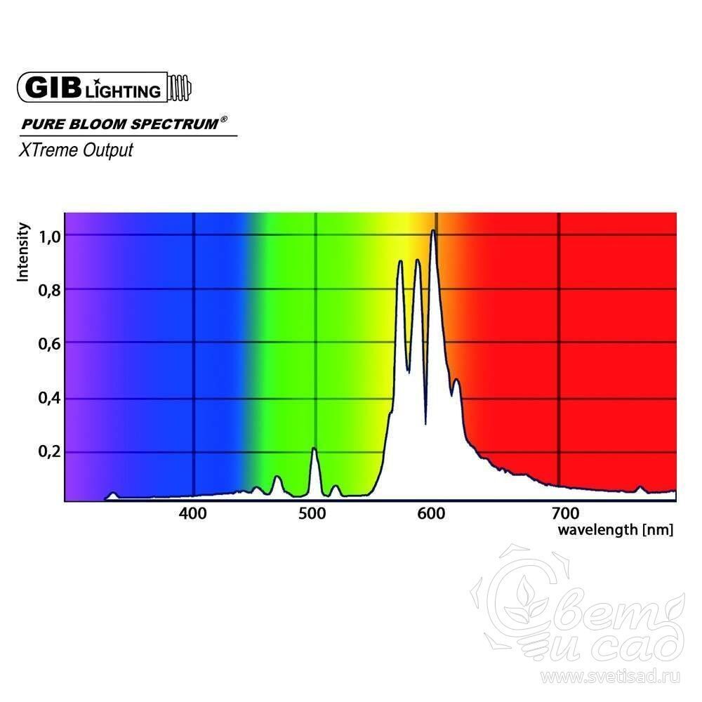 Spectre pro. Спектр лампы ДНАТ 600. Pure Bloom Spectrum Xtreme output 600 GIB Спектор света. Спектр света ДНАТ ламп. Лампа ДНАТ 600 ватт спектр света.